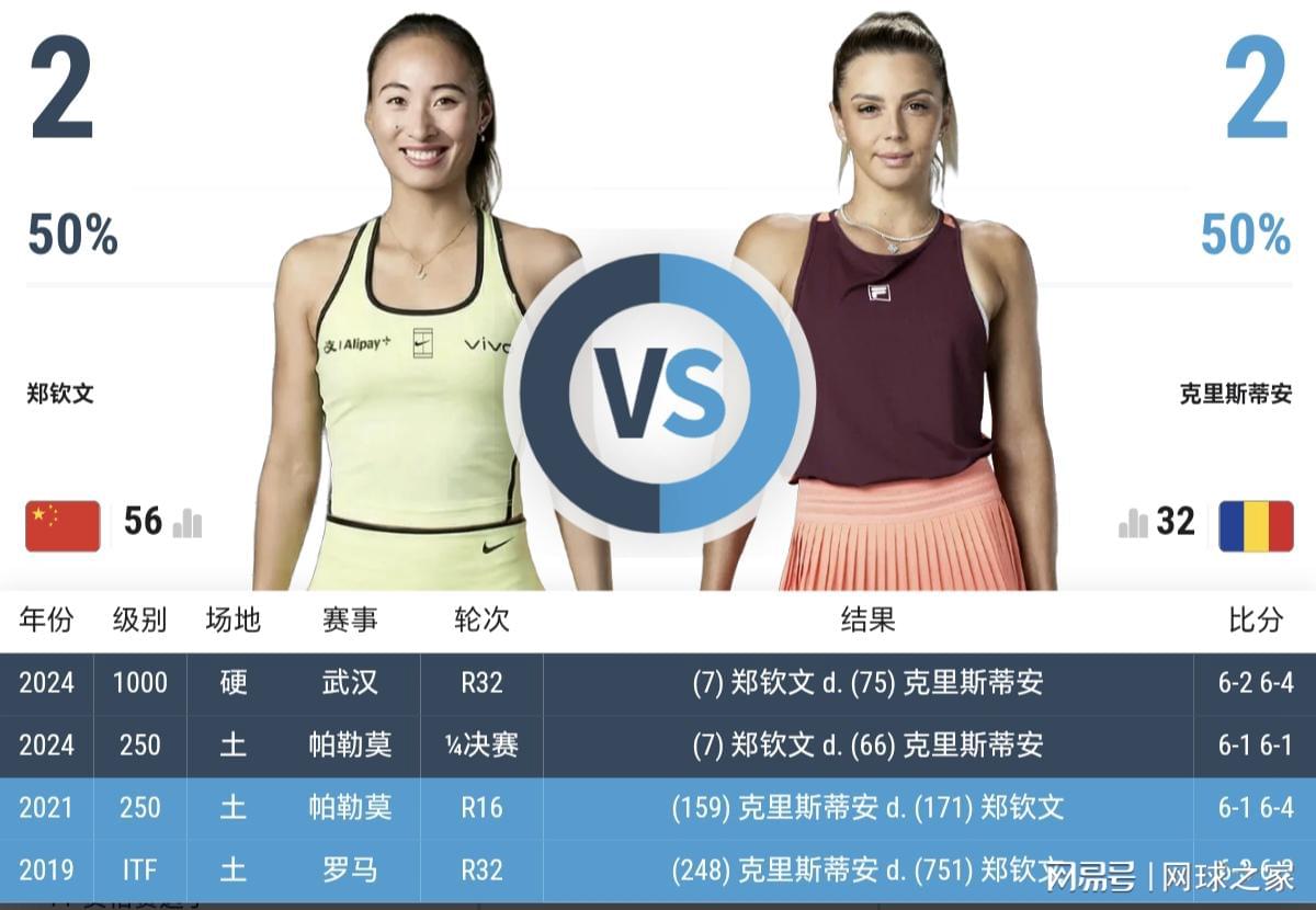 终结3连败!郑钦文2