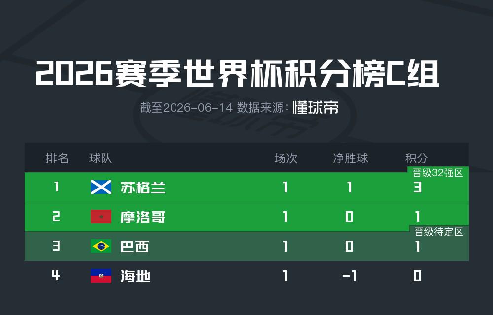 米体：罗马盯上萨默维尔，但转会费和薪资都太高